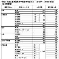 令和7年度三重県立高等学校進学希望状況 （2024年12月13日現在）