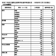 令和7年度三重県立高等学校進学希望状況 （2024年12月13日現在）