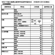 令和7年度三重県立高等学校進学希望状況 （2024年12月13日現在）