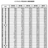 インフルエンザ定点あたり報告数推移