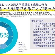 「受験に向けた健康対策として、もっとできることがあった」と感じるという回答