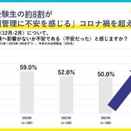 受験本番期の自身の体調管理について不安である（不安であった）と感じるか