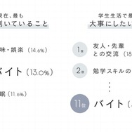 現在もっとも時間を割いているものなど