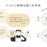 バイトに時間を割く大学生