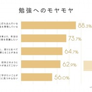 勉強へのモヤモヤ