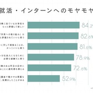 就活・インターンへのモヤモヤ