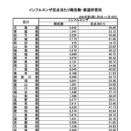 インフルエンザ定点あたり報告数・都道府県別（2025年第2週：1月6日～1月12日）