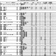 2025年度埼玉県私立高等学校入試応募状況（中間）