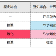 【共通テスト2025】歴史の難易度4予備校比較