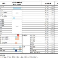 過去2回の共通テスト平均点推移・4予備校の難易度分析まとめ