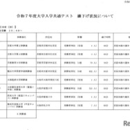 2025年度（令和7年度）大学入学共通テスト　繰下げ状況について