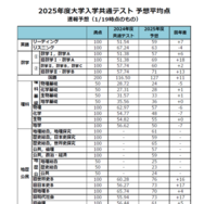 2025年度大学入学共通テスト 予想平均点　速報予想（1/19時点のもの）