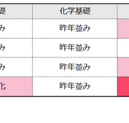 理科の難易度（物理基礎／化学基礎／生物基礎／地学基礎）