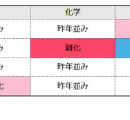 理科の難易度（物理／化学／生物／地学）