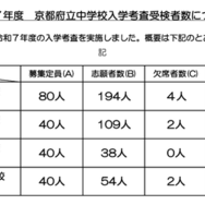 令和7年度 京都府立中学校入学考査受検者数について