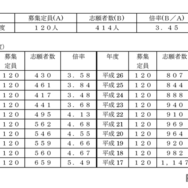 受験者数・倍率の推移（2004年度～2024年度）