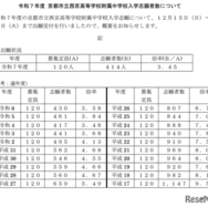 令和7年度 京都市立西京高等学校附属中学校入学志願者数について