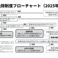 東京大学「2025年度以降の授業料免除の拡充について」