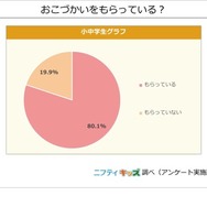 おこづかいをもらっているか