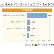 おこづかいをもらう頻度