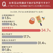 お年玉は何歳まであげる予定か