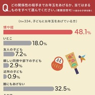 どの関係性の相手までお年玉をあげるか