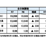 2025年度宮城県公立高等学校入学者選抜に係る出願希望調査（総括）