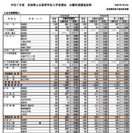 2025年度宮城県公立高等学校入学者選抜出願希望調査結果（全日制課程）