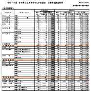 2025年度宮城県公立高等学校入学者選抜出願希望調査結果（全日制課程）