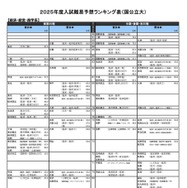 国公立大学ー経済・経営・商学系