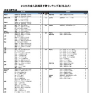 私立大学ー社会・国際学系