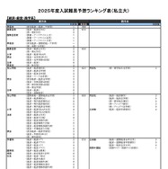 私立大学ー経済・経営・商学系