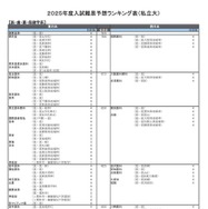 私立大学ー医・歯・薬・保健学系