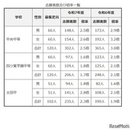 令和7年度群馬県公立中等教育学校等入学者選抜志願状況