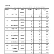 令和7年度 東京都立中等教育学校および東京都立中学校入学者決定応募状況（一般枠募集および特別枠募集）