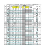 令和7年度 島根県公立高等学校入学者選抜　総合選抜・中高一貫教育校（連携型）に係る入学者選抜・スポーツ特別選抜の出願者数（学校別）