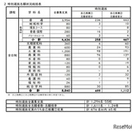 特別選抜志願状況総括表