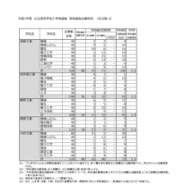 令和7年度 公立高等学校入学者選抜　特別選抜志願状況