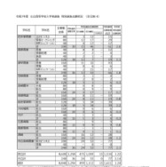 令和7年度 公立高等学校入学者選抜　特別選抜志願状況