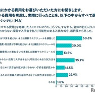 受験にかかる費用を考慮し、実際に行ったこと