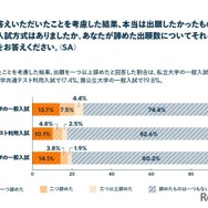 受験にかかる費用を考慮した結果、本当は出願したかったものの出願を諦めたと回答した割合