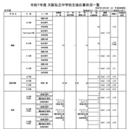 令和7年度 大阪私立中学校生徒応募状況一覧（女子校）