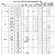 令和7年度 大阪私立中学校生徒応募状況一覧（共学校）