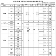 令和7年度 大阪私立中学校生徒応募状況一覧（共学校）