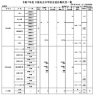 令和7年度 大阪私立中学校生徒応募状況一覧（共学校）