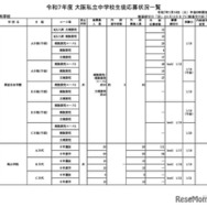 令和7年度 大阪私立中学校生徒応募状況一覧（共学校）