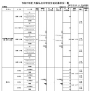 令和7年度 大阪私立中学校生徒応募状況一覧（共学校）