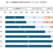 公衆電話の利用方法を知っているか（年代別）