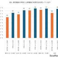 固定電話の所有と公衆電話の利用方法を知っているか