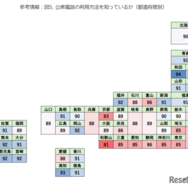 参考情報：公衆電話の利用方法を知っているか（都道府県別）